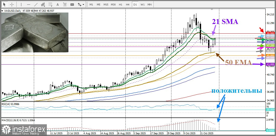 XAG/USD. Анализ цен. Прогноз. Улучшение настроений к риску может остановить рост серебра.