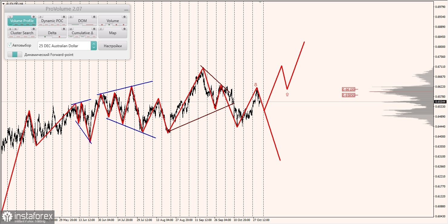 Маржинальные зоны и торговые идеи по AUD/USD, NZD/USD, USD/CAD (31.10.2025)