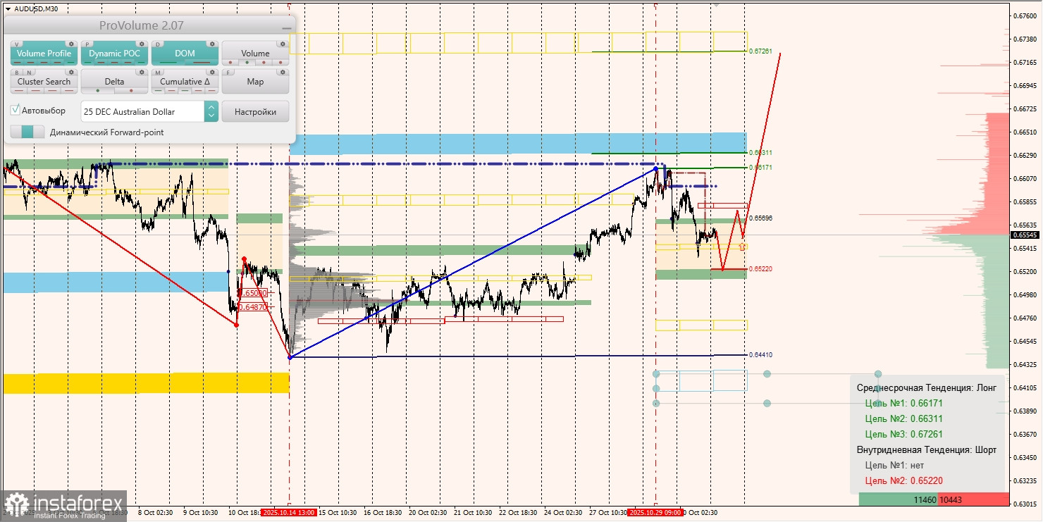 Маржинальные зоны и торговые идеи по AUD/USD, NZD/USD, USD/CAD (31.10.2025)