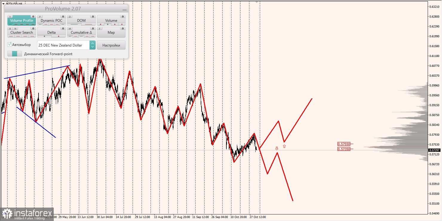 Маржинальные зоны и торговые идеи по AUD/USD, NZD/USD, USD/CAD (31.10.2025)