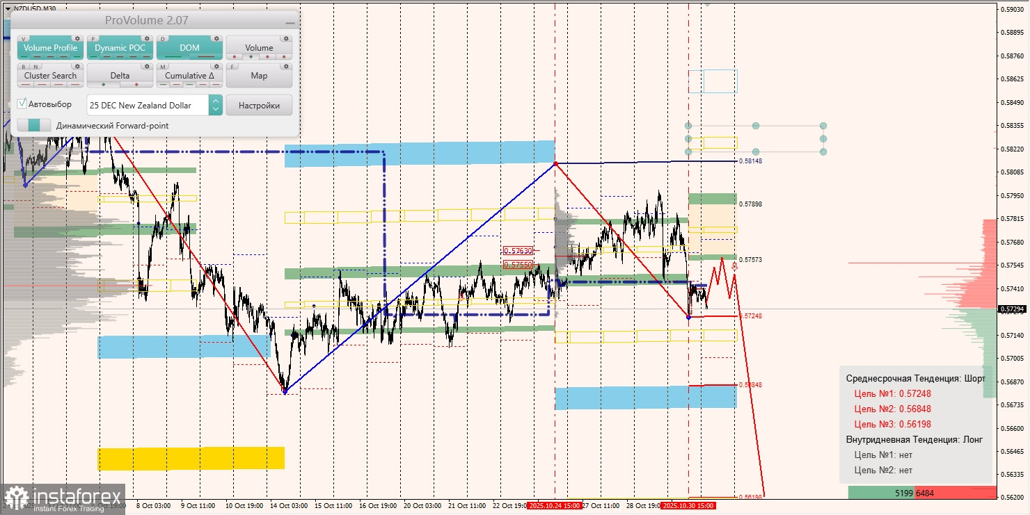 Маржинальные зоны и торговые идеи по AUD/USD, NZD/USD, USD/CAD (31.10.2025)