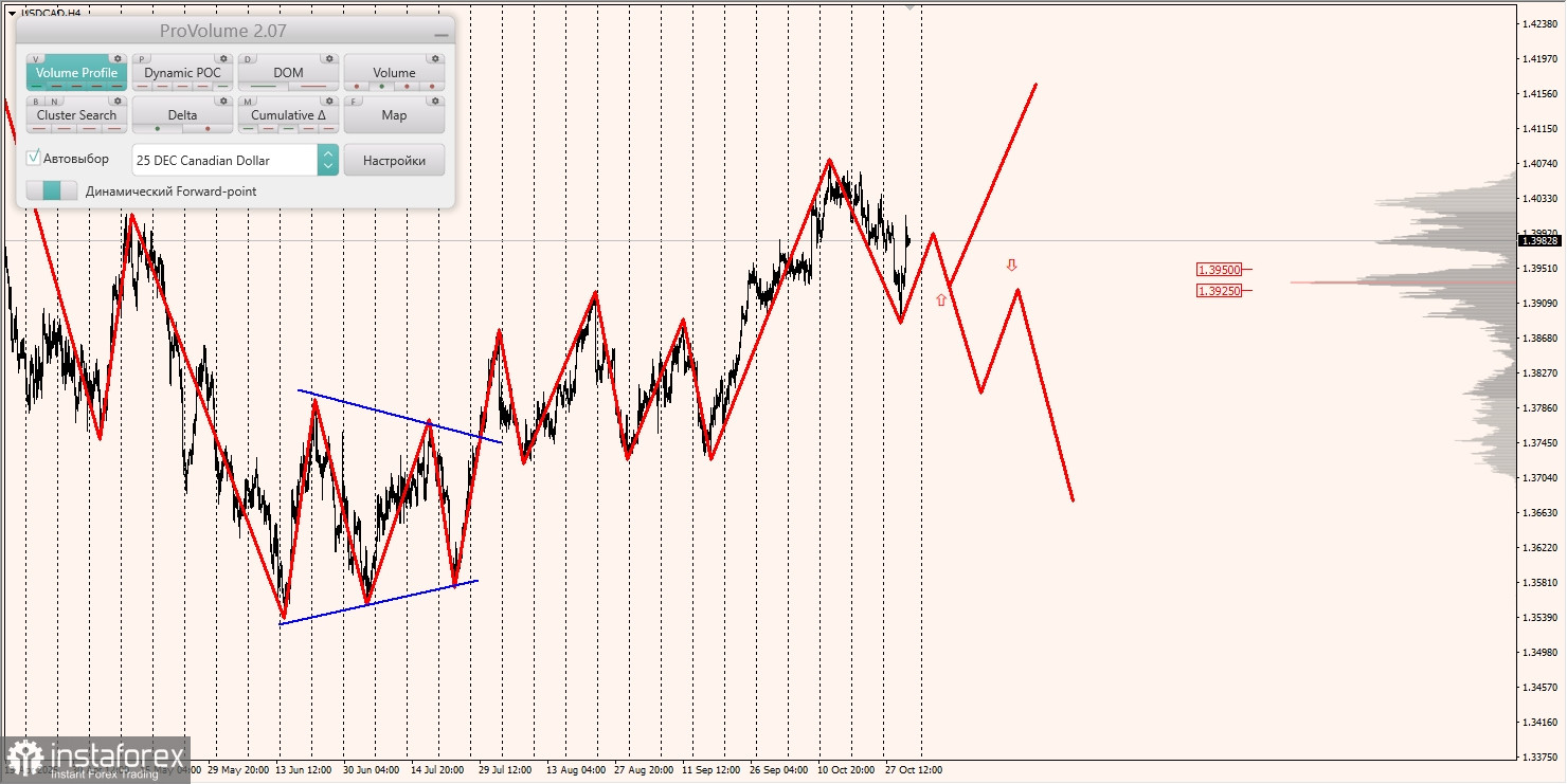 Маржинальные зоны и торговые идеи по AUD/USD, NZD/USD, USD/CAD (31.10.2025)