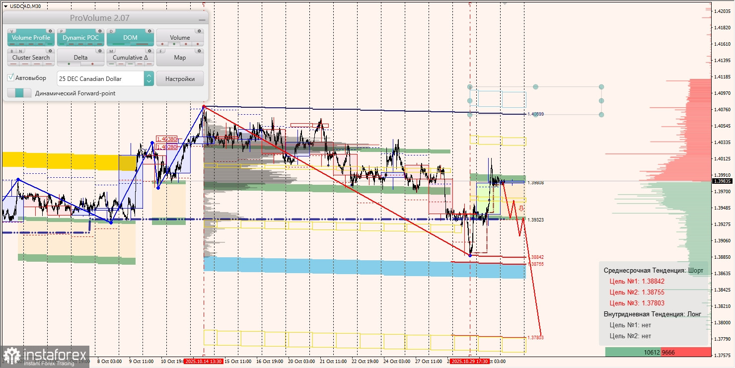 Маржинальные зоны и торговые идеи по AUD/USD, NZD/USD, USD/CAD (31.10.2025)
