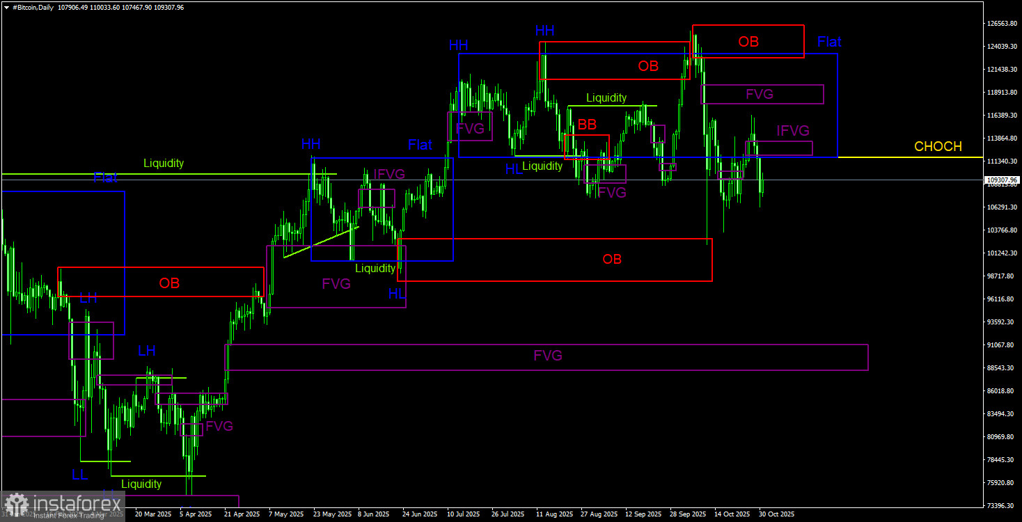 Торговые рекомендации по Биткоину(Bitcoin) на 31 октября по системе ICT.