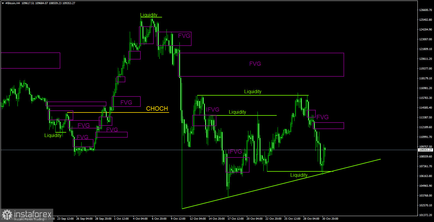 Торговые рекомендации по Биткоину(Bitcoin) на 31 октября по системе ICT.