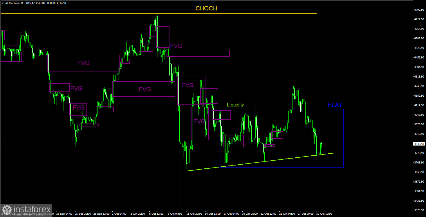 Торговые рекомендации по Эфиру(Ethereum) на 31 октября по системе ICT.