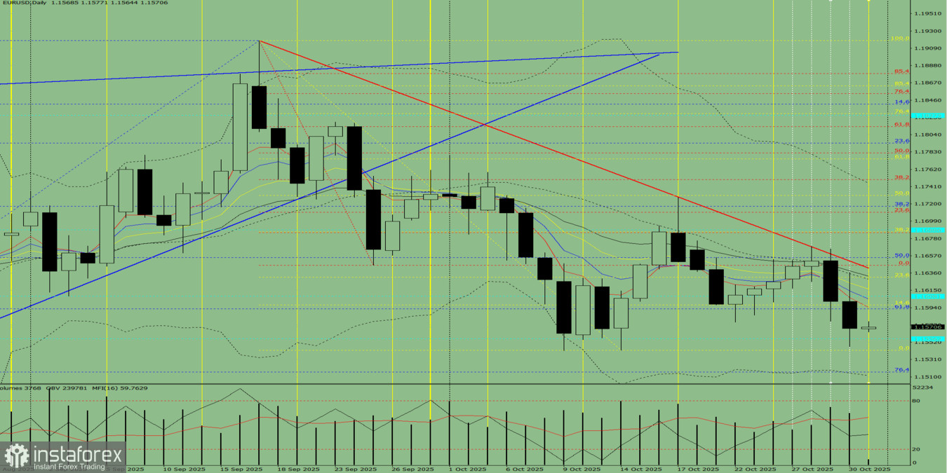 EUR/USD. Technical Analysis on October 31, 2025