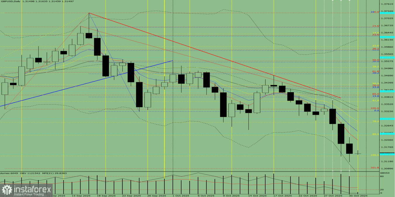 GBP/USD. Technical Analysis on October 31, 2025