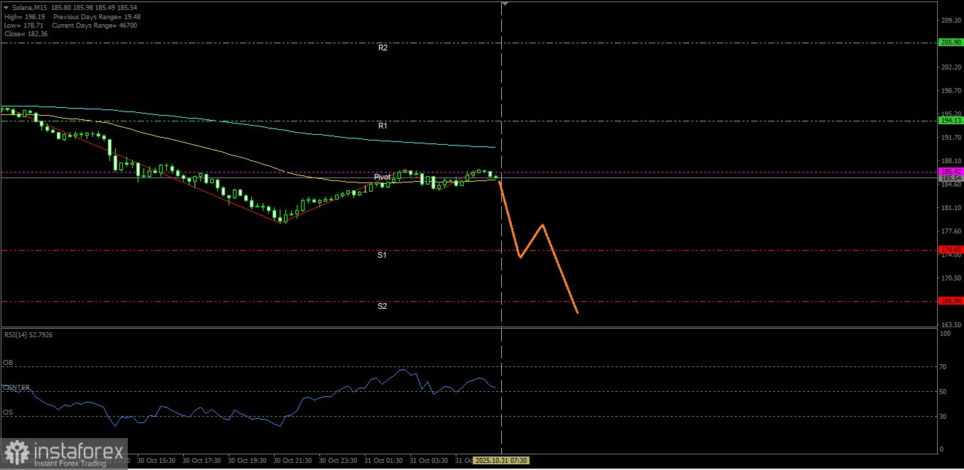 Solana has the potential to weaken down to its nearest support level today. Friday, October 31, 2025.