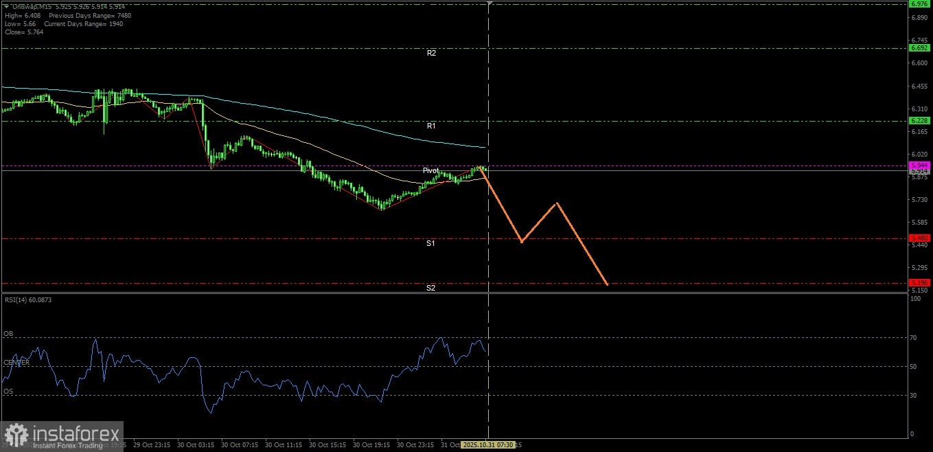 It seems that the cryptocurrency Uniswap will continue its decline today. Friday, October 31, 2025.