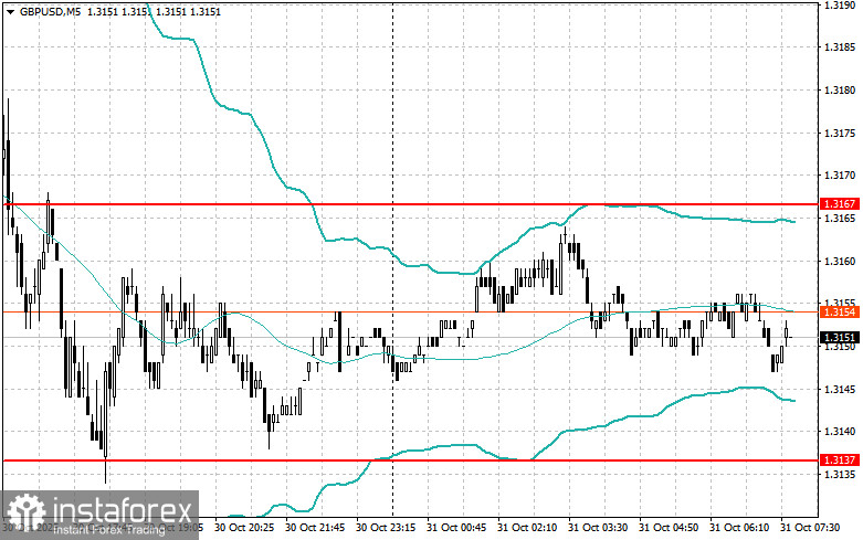Внутридневные стратегии для начинающих трейдеров на 31 октября
