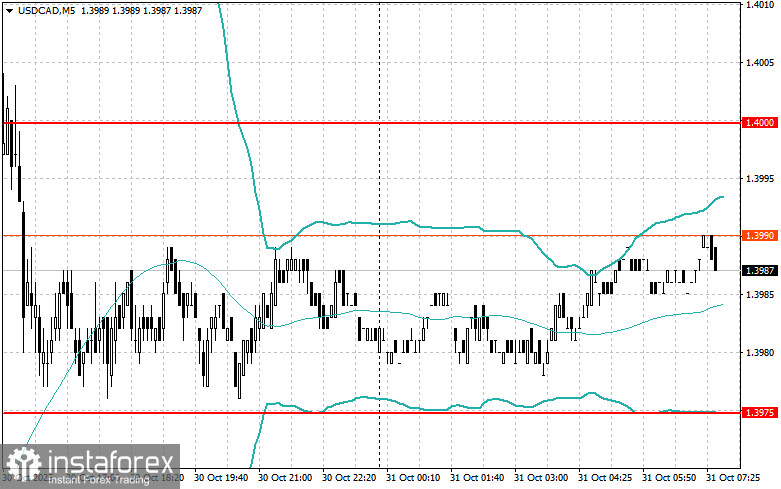 Внутридневные стратегии для начинающих трейдеров на 31 октября