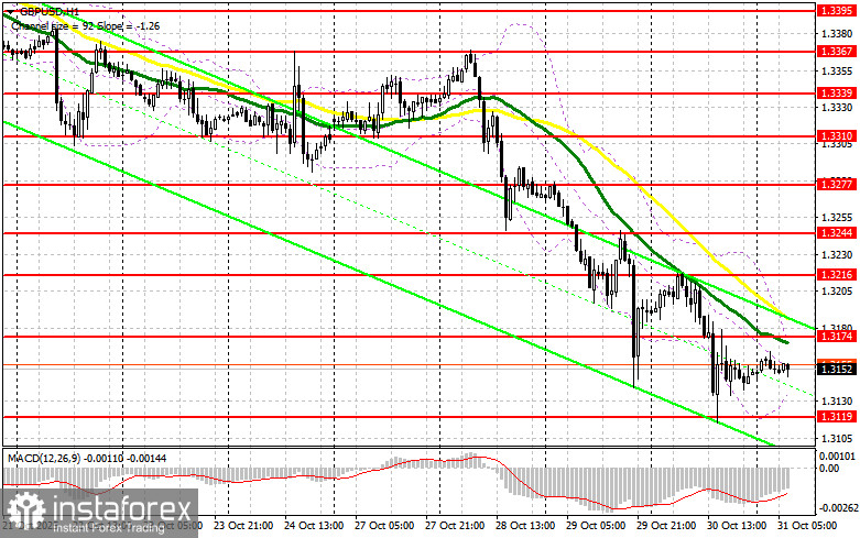 GBP/USD: план на европейскую сессию 31 октября. Фунт вернулся к падению