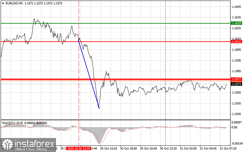EURUSD: простые советы по торговле для начинающих трейдеров на 31 октября. Разбор вчерашних сделок на Форексе