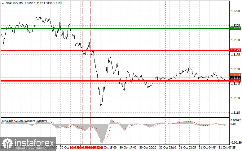 GBPUSD: простые советы по торговле для начинающих трейдеров на 31 октября. Разбор вчерашних сделок на Форексе