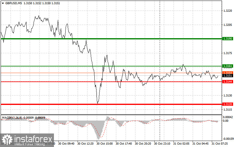 GBPUSD: простые советы по торговле для начинающих трейдеров на 31 октября. Разбор вчерашних сделок на Форексе