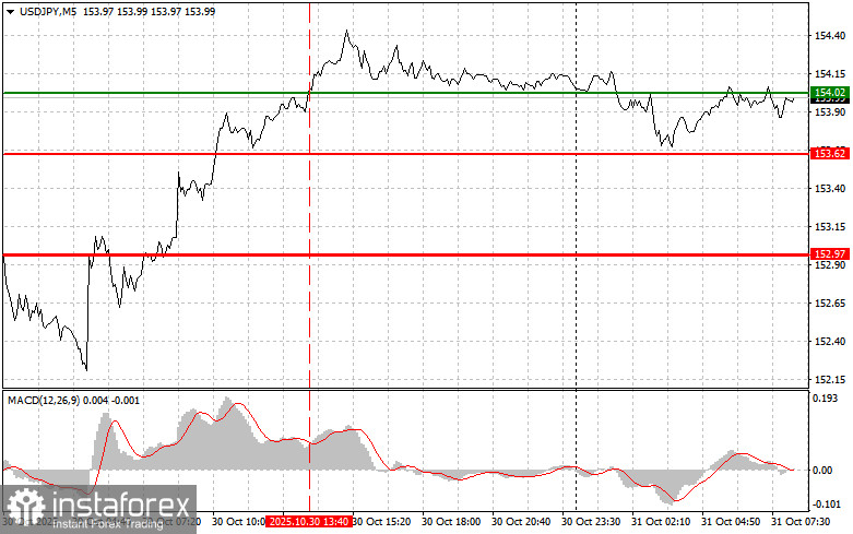 USDJPY: простые советы по торговле для начинающих трейдеров на 31 октября. Разбор вчерашних сделок на Форексе