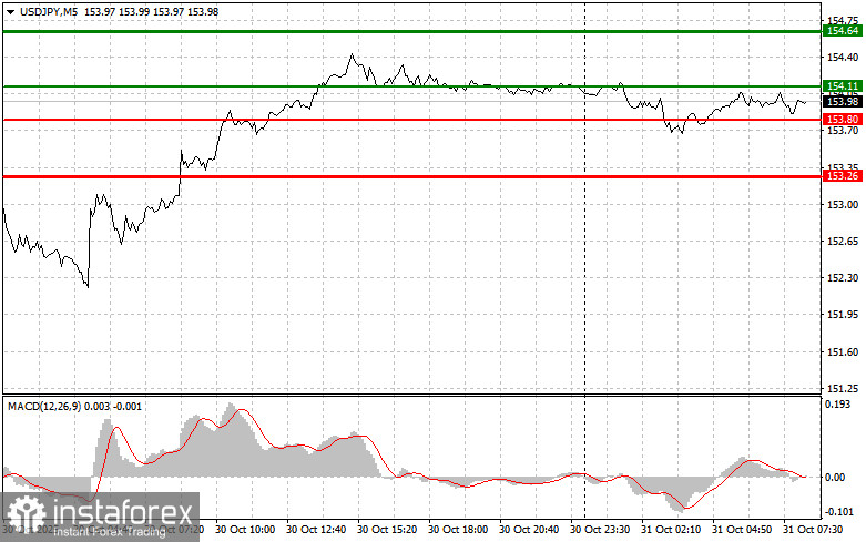 USDJPY: простые советы по торговле для начинающих трейдеров на 31 октября. Разбор вчерашних сделок на Форексе