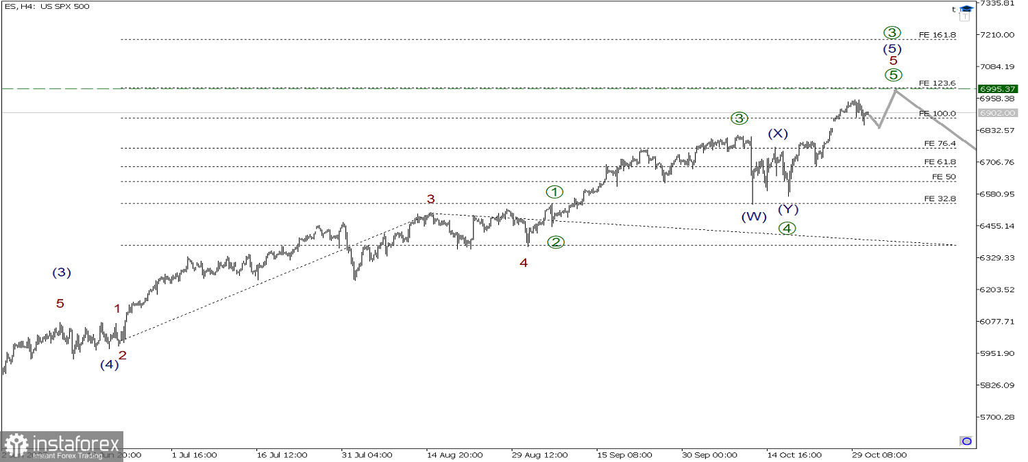 SP500 31 октября. Конечная часть импульса может завершиться около 6995
