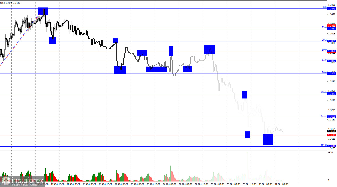 GBP/USD Forecast on October 31, 2025