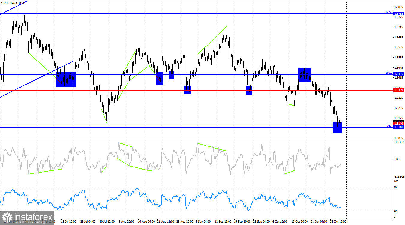 GBP/USD Forecast on October 31, 2025