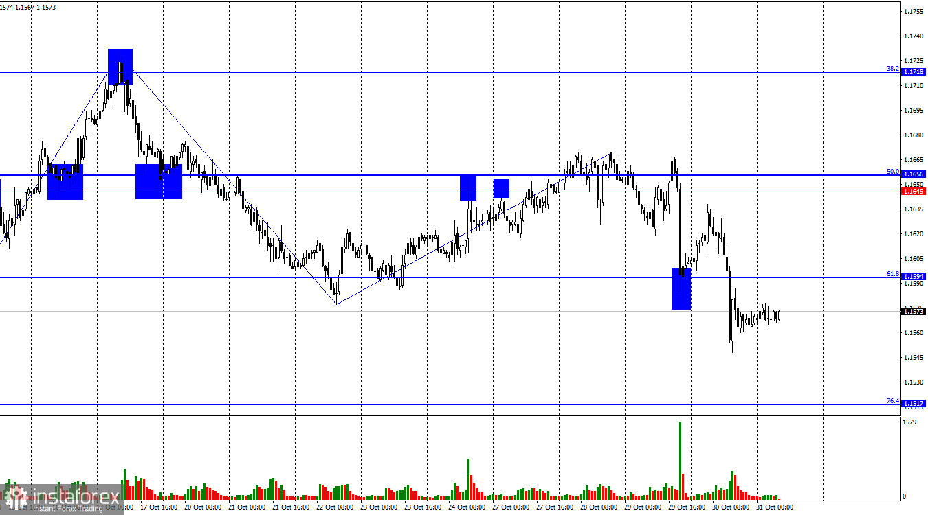 EUR/USD Forecast on October 31, 2025