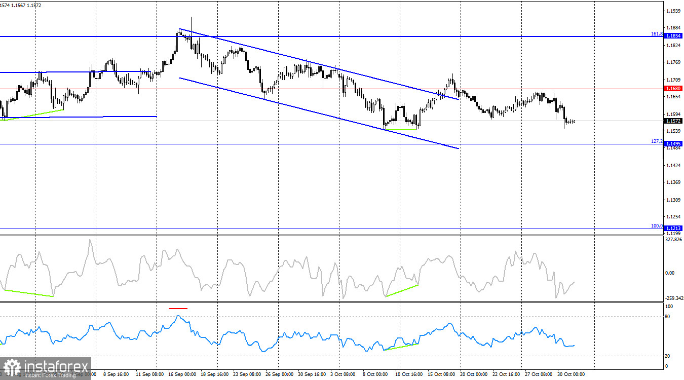 EUR/USD Forecast on October 31, 2025