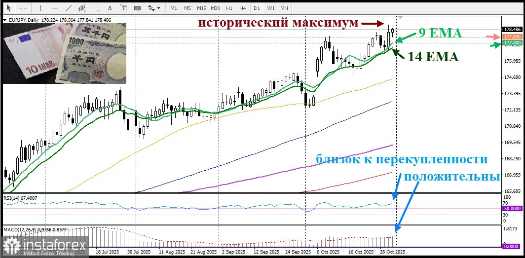 EUR/JPY. Анализ цен. Прогноз. Быки по EUR/JPY сохраняют контроль
