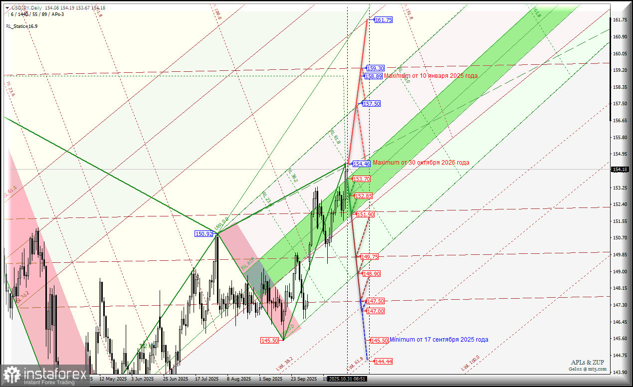 Japanese Yen - Daily - в наличии новый максимум 154.46 от 30 октября - что может быть в ноябре? Комплексный анализ APLs & ZUP c 03 ноября 2025...