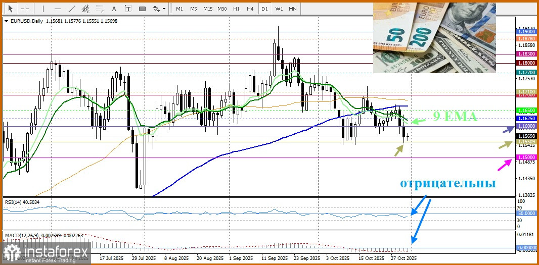 EUR/USD. анализ цен. Прогноз. Ястребиный настрой ФРС ограничивает рост единой европейской валюты
