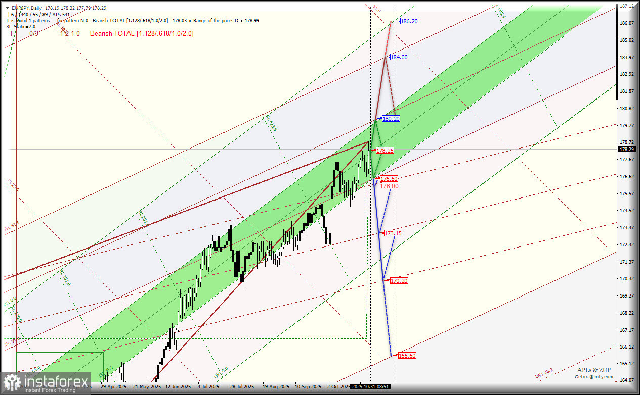 Euro vs Japanese Yen - Daily - ноябрь - основные уровни для торговли. Комплексный анализ APLs & ZUP c 03 ноября 2025 года