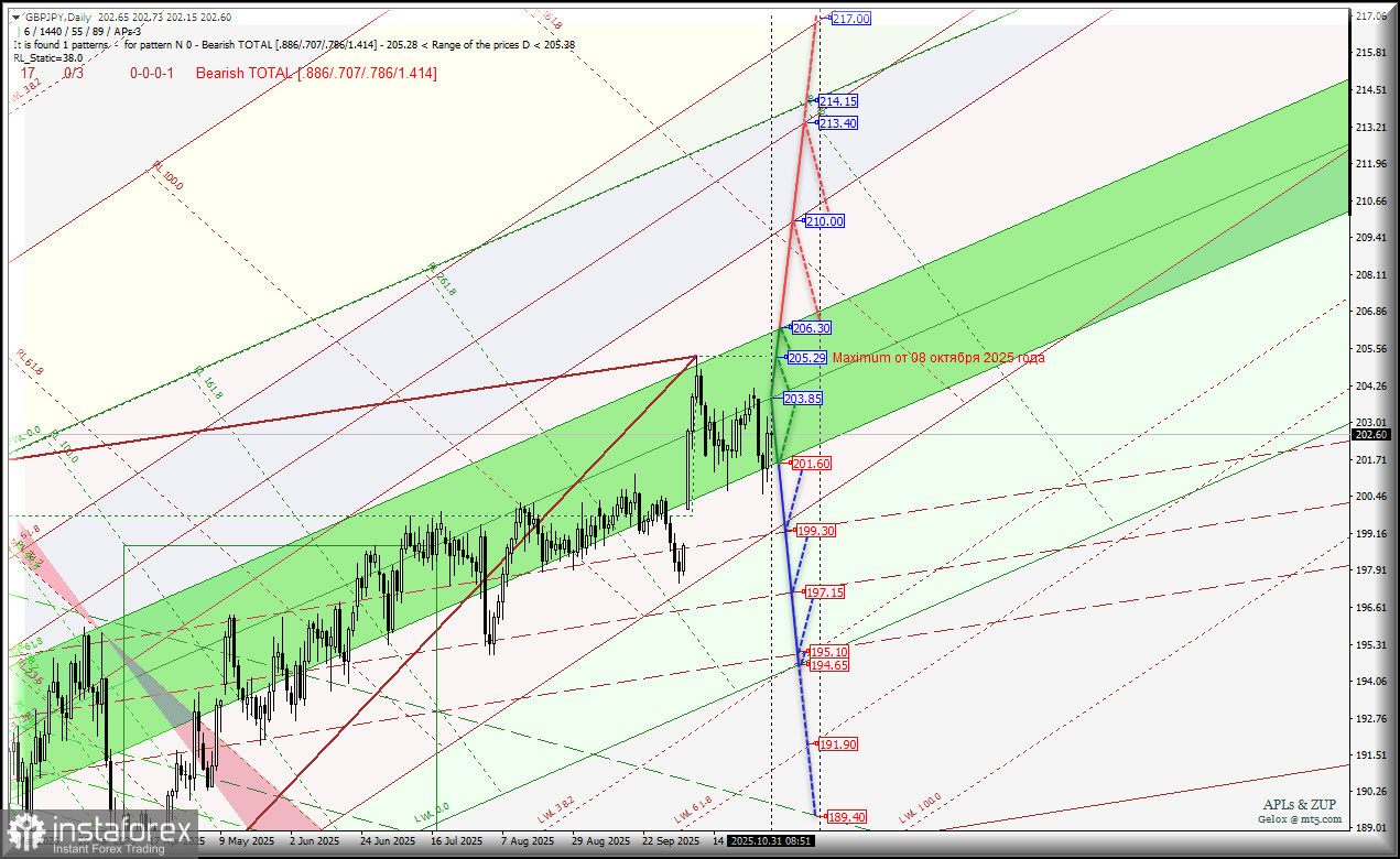Great Britain Pound vs Japanese Yen - ноябрь - основные уровни для торговли. Комплексный анализ APLs &amp; ZUP c 03 ноября 2025 года