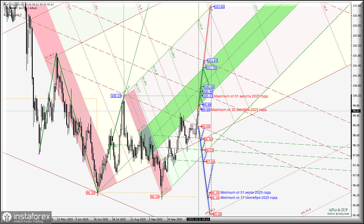 US Dollar Index - Daily - исполнили 30 октября максимум 99.69 - ноябрь - продолжаем доминировать? Комплексный анализ APLs & ZUP с 03 ноября 2025 года