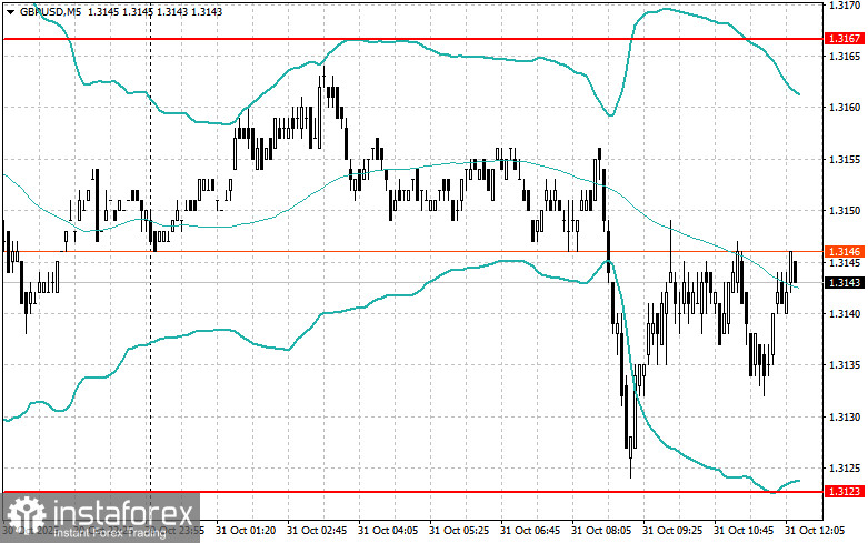 Корректировка уровней и целей на американскую сессию 31 октября