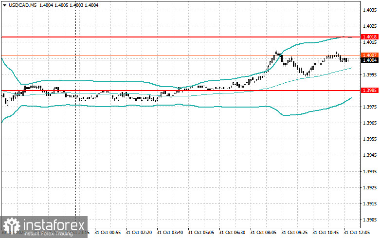 Корректировка уровней и целей на американскую сессию 31 октября