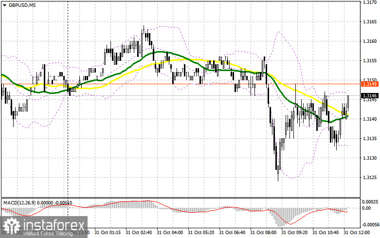 GBP/USD: план на американскую сессию 31 октября. Фунт сохраняет шанс на коррекцию