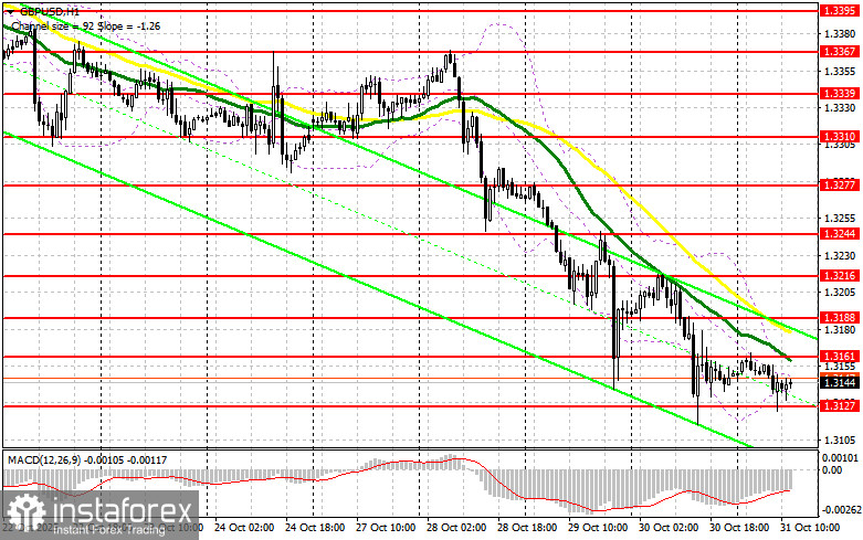 GBP/USD: план на американскую сессию 31 октября. Фунт сохраняет шанс на коррекцию