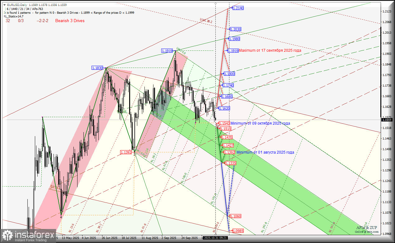 Euro vs US Dollar - Daily - минимум 1.1543 (от 09 октября) пока устоял - а что будет в ноябре? Комплексный анализ APLs & ZUP с 03 ноября...