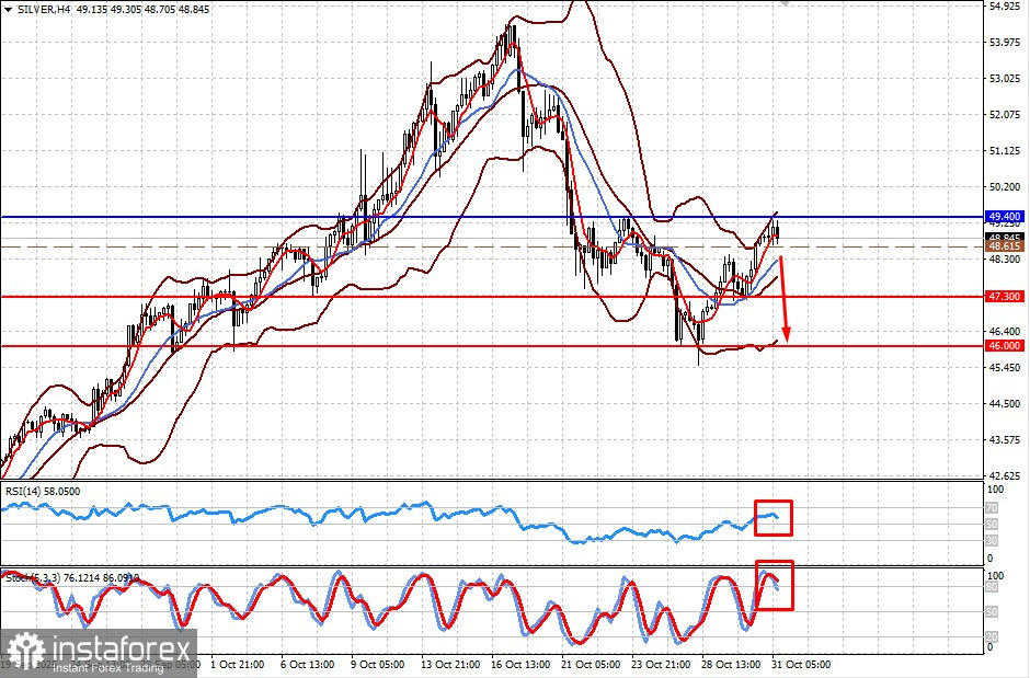 Продолжится ли падение цены на золото? (есть вероятность продолжения локального снижения цены на золото и серебро)