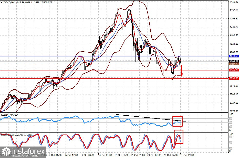 Продолжится ли падение цены на золото? (есть вероятность продолжения локального снижения цены на золото и серебро)