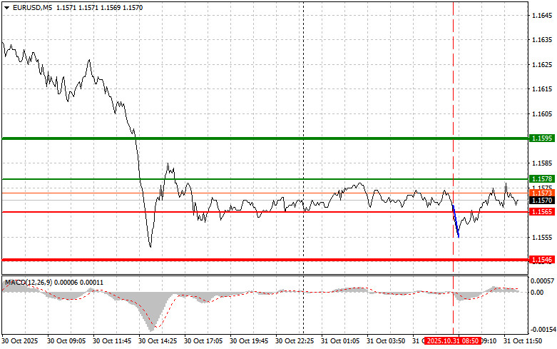 EUR/USD: Tips for Beginner Traders on October 31st (U.S. Session)