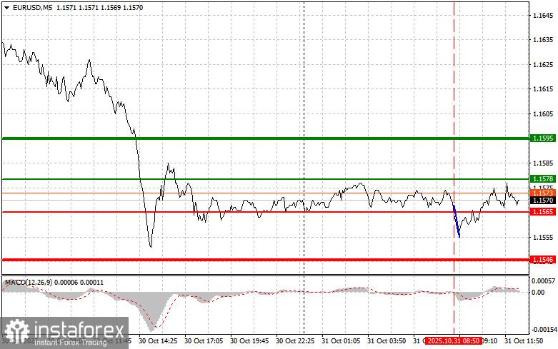 EURUSD: советы для начинающих трейдеров на 31 октября (американская сессия)