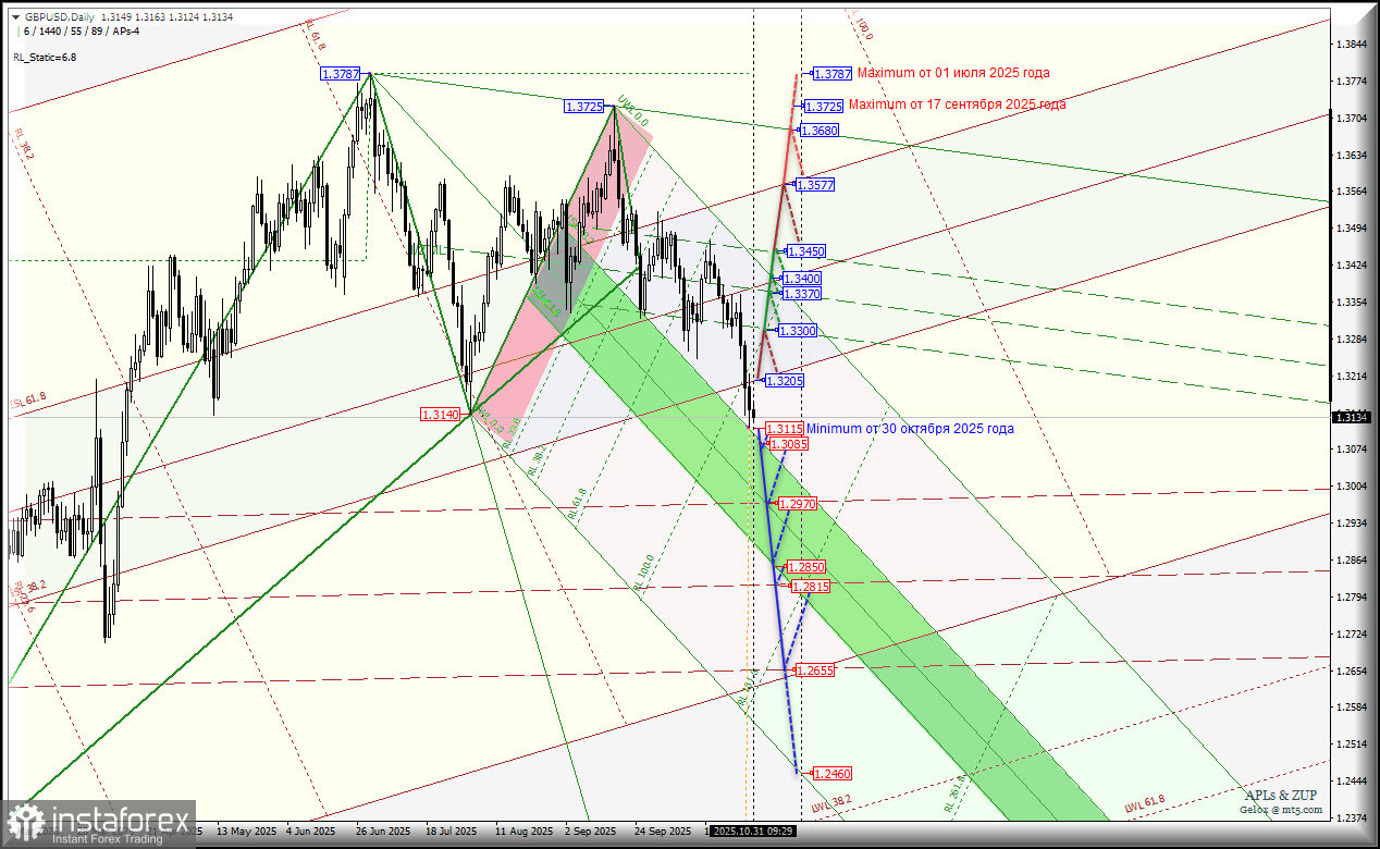 Great Britain Pound vs US Dollar - Daily - ноябрь - пробой минимум 1.3115 от 30 октября и продолжение потери стоимости? Комплексный анализ APLs & ZUP с 03...