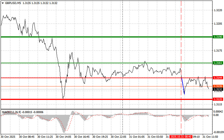 GBP/USD: Tips for Beginner Traders on October 31st (U.S. Session)