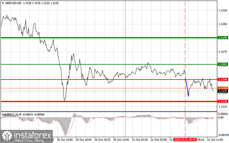 GBPUSD: советы для начинающих трейдеров на 31 октября (американская сессия)