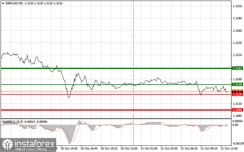 GBPUSD: советы для начинающих трейдеров на 31 октября (американская сессия)