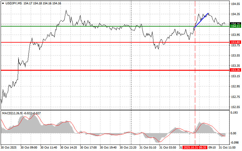 USD/JPY: Tips for Beginner Traders on October 31st (U.S. Session)