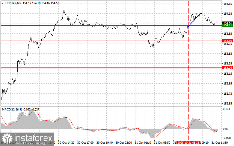 USDJPY: советы для начинающих трейдеров на 31 октября (американская сессия)