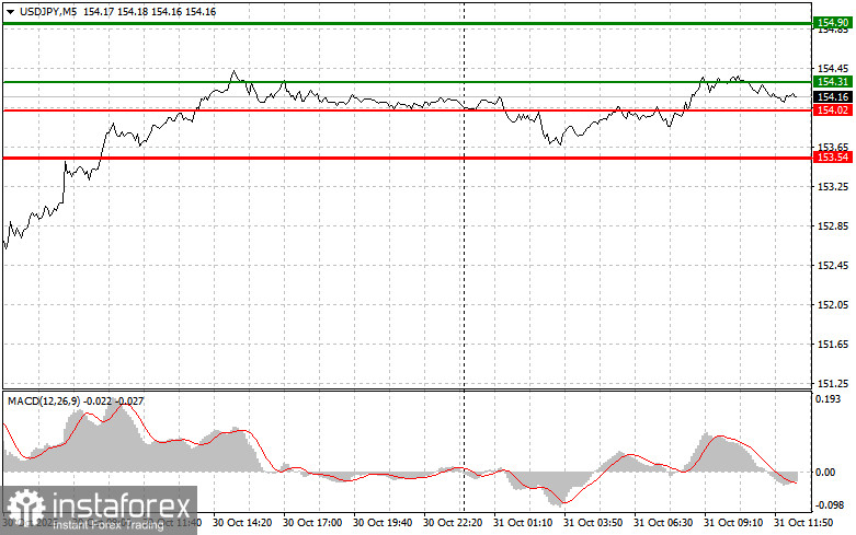 USDJPY: советы для начинающих трейдеров на 31 октября (американская сессия)
