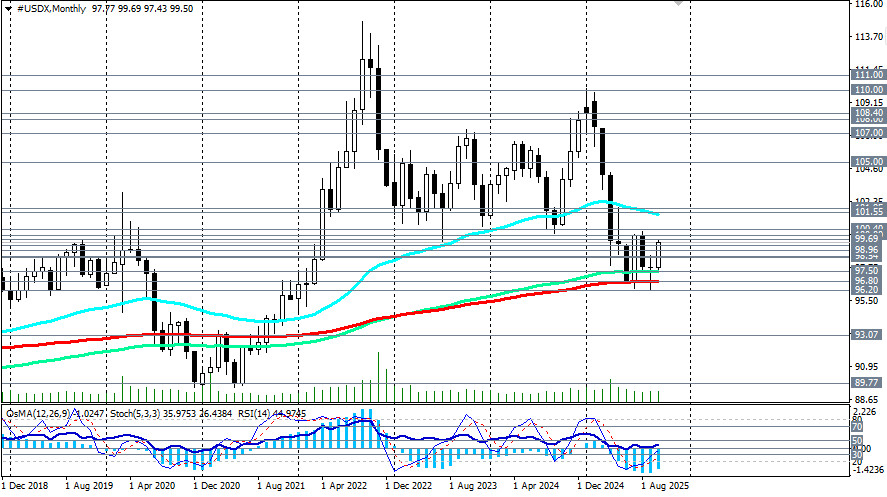 Индекс доллара USDX: сценарии динамики на 31.10.2025